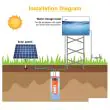 12V DC Deep Well Submersible Water Pump – Solar/Battery Ready