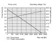 160W Solar Floating Fountain Pump (5000 LPH) showing the pump curve and operating voltage 