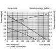 DC Water Pump 6V-9V Showing the pump curve