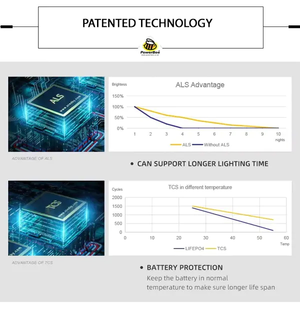 ALS Technology Chart &ndash; Longer Lighting Time